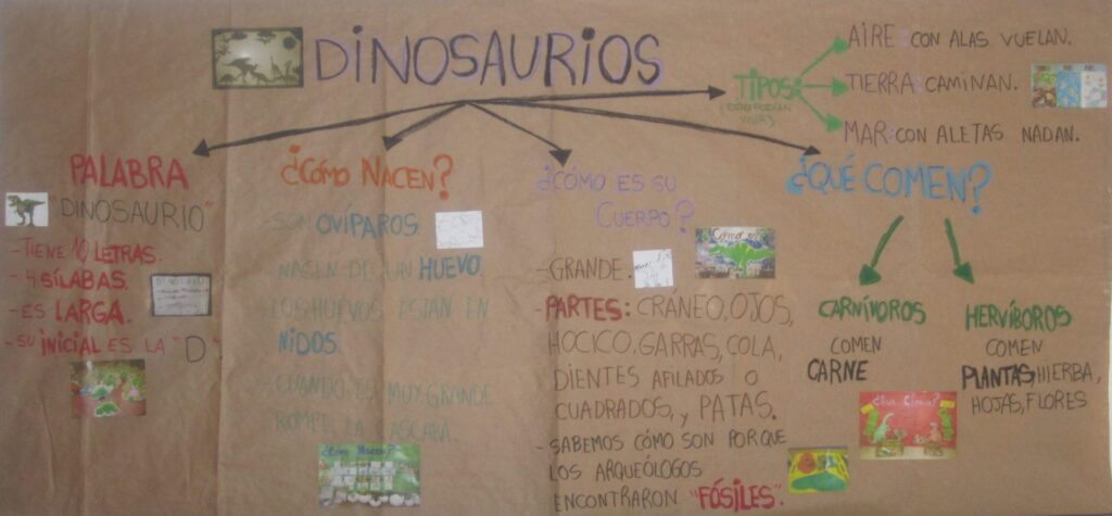 ¿Qué Es Un Mapa Conceptual Y Para Qué Se Utiliza? 