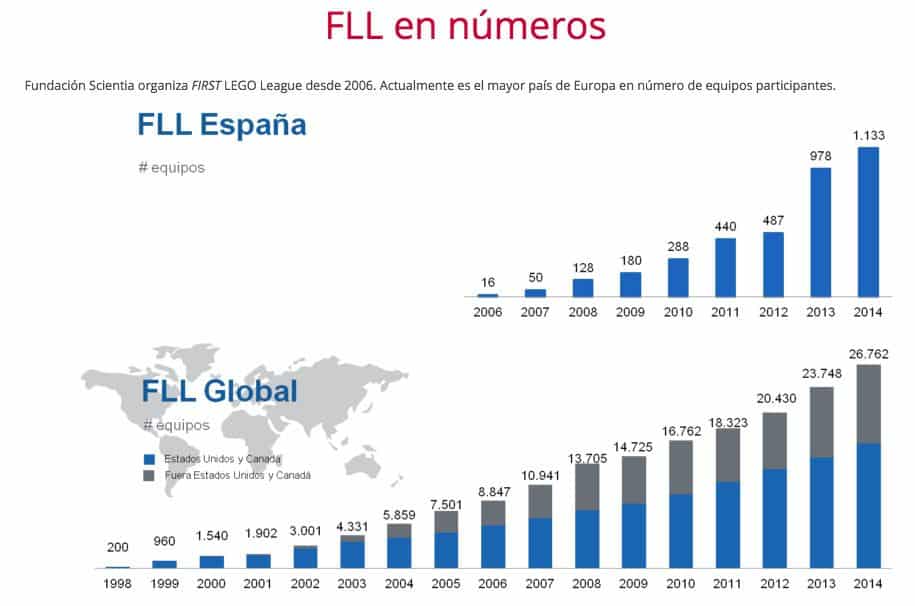 Fll Stats In Spain