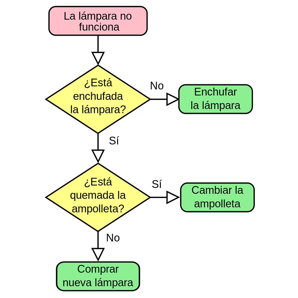 ▷ Diagramas de flujo: Qué son y cómo usarlos en educación