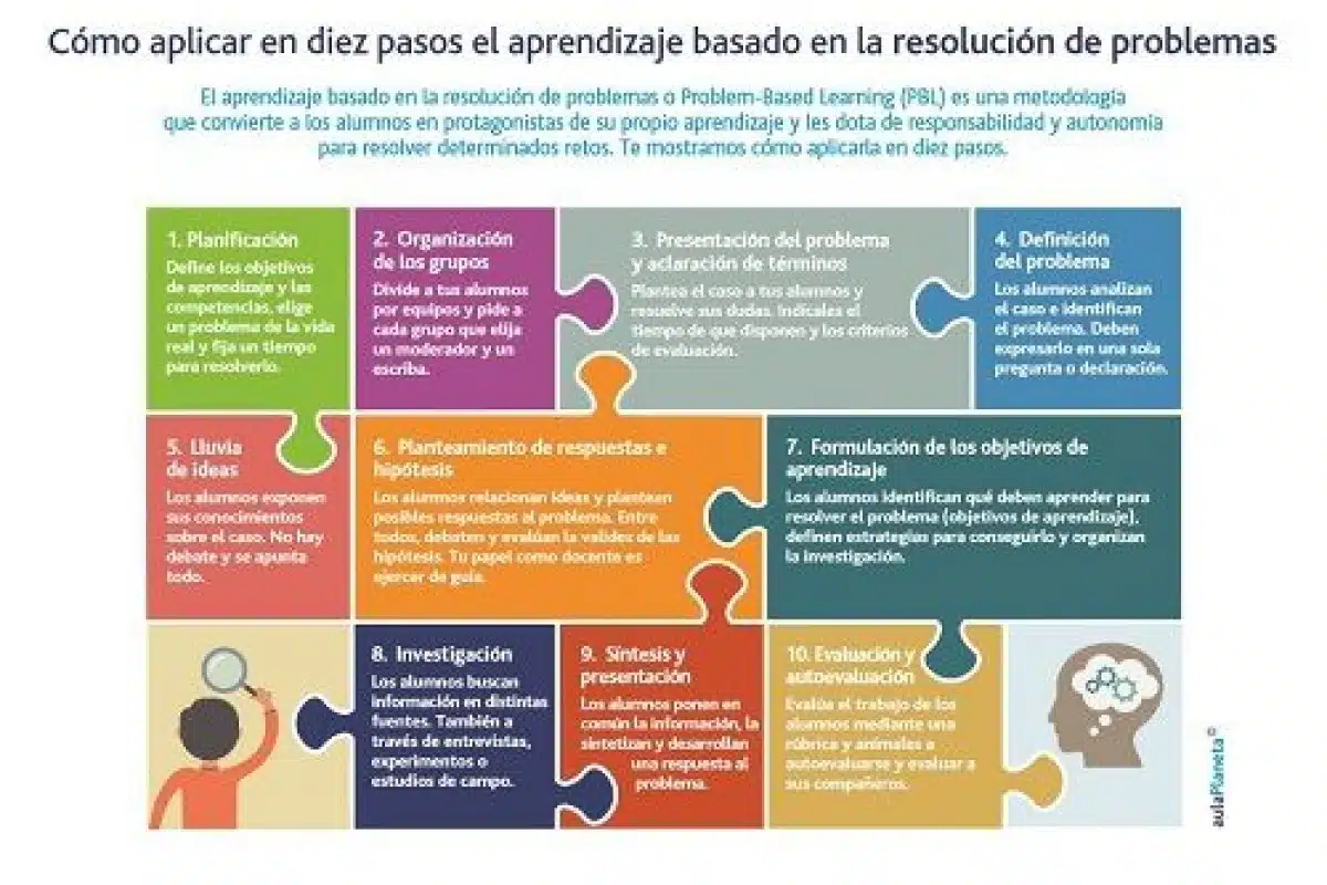 El aprendizaje basado en la resolución de problemas en diez pasos El aprendizaje basado en la resolución de problemas en diez pasos 1