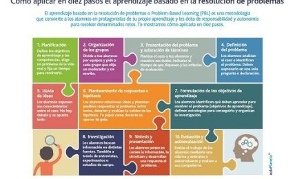 El aprendizaje basado en la resolución de problemas en diez pasos 1