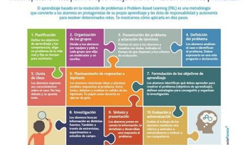 El aprendizaje basado en la resolución de problemas en diez pasos 1
