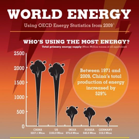 World energy infographics crear infografías