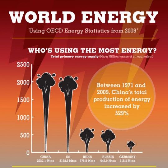 World Energy Infographics Crear Infografías