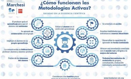 Implantar Metodologías Activas Con La ‘Cátedra De Formación En La Práctica’ De La Fundación Sm 2