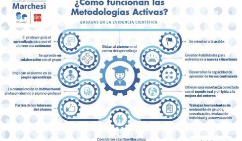 Implantar metodologías activas con la ‘Cátedra de formación en la práctica’ de la Fundación SM 2