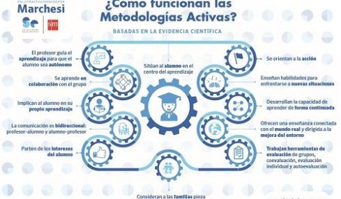 Implantar Metodologías Activas Con La ‘Cátedra De Formación En La Práctica’ De La Fundación Sm 2