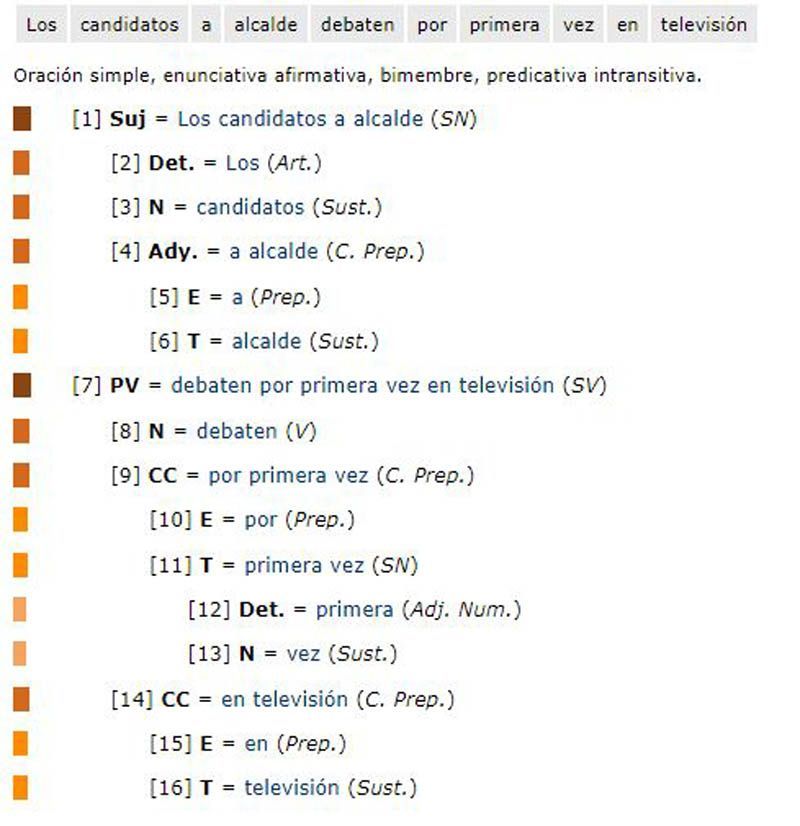 Análisis sintáctico de oraciones – Escribir bien español