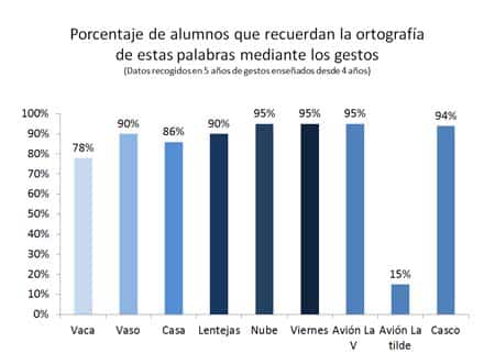 Evitar Faltas De Ortografía