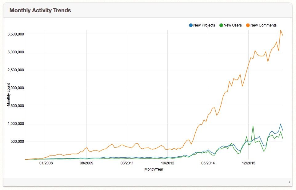 Scratch Monthly Trends May 2017