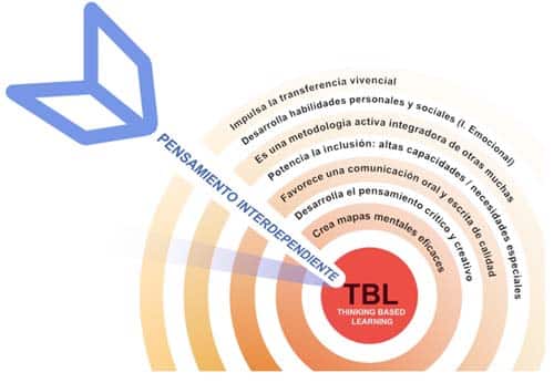 Aprendizaje Basado En El Pensamiento