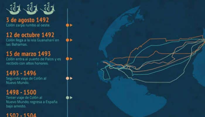 Infografía Historia Descubrimiento América