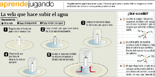 La Vela Que Hace Subir El Agua: Experimentos Científicos En Primaria