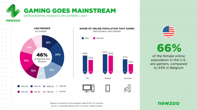 gaming goes mainstream, mujeres en los videojuegos