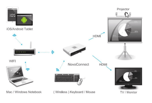 Novoconnect