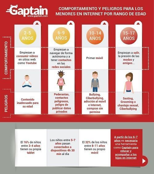 Infografía Gaptain