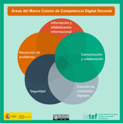 Áreas del Marco Común de Competencia Digital Docente