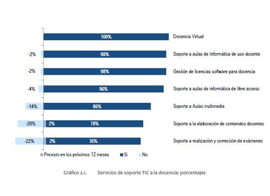 grafico estudio tic universidad