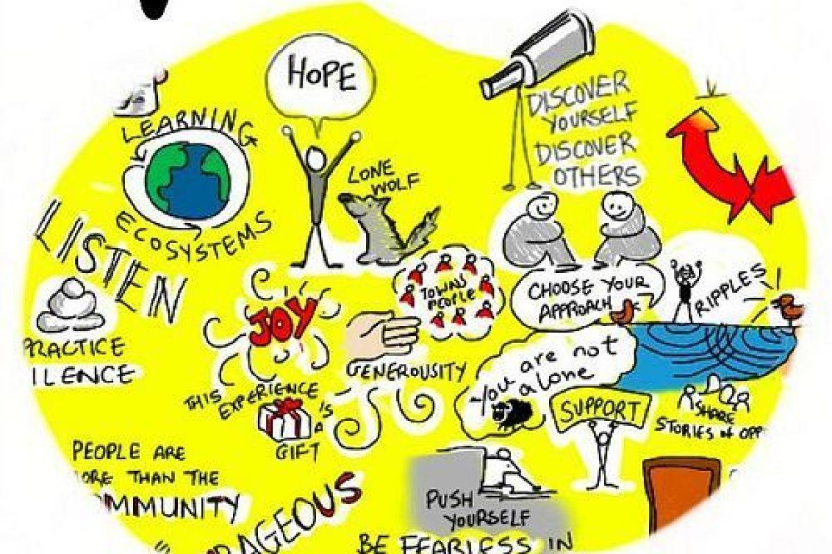 ¡Introduce el visual thinking en el aula con estos recursos! visual thinking