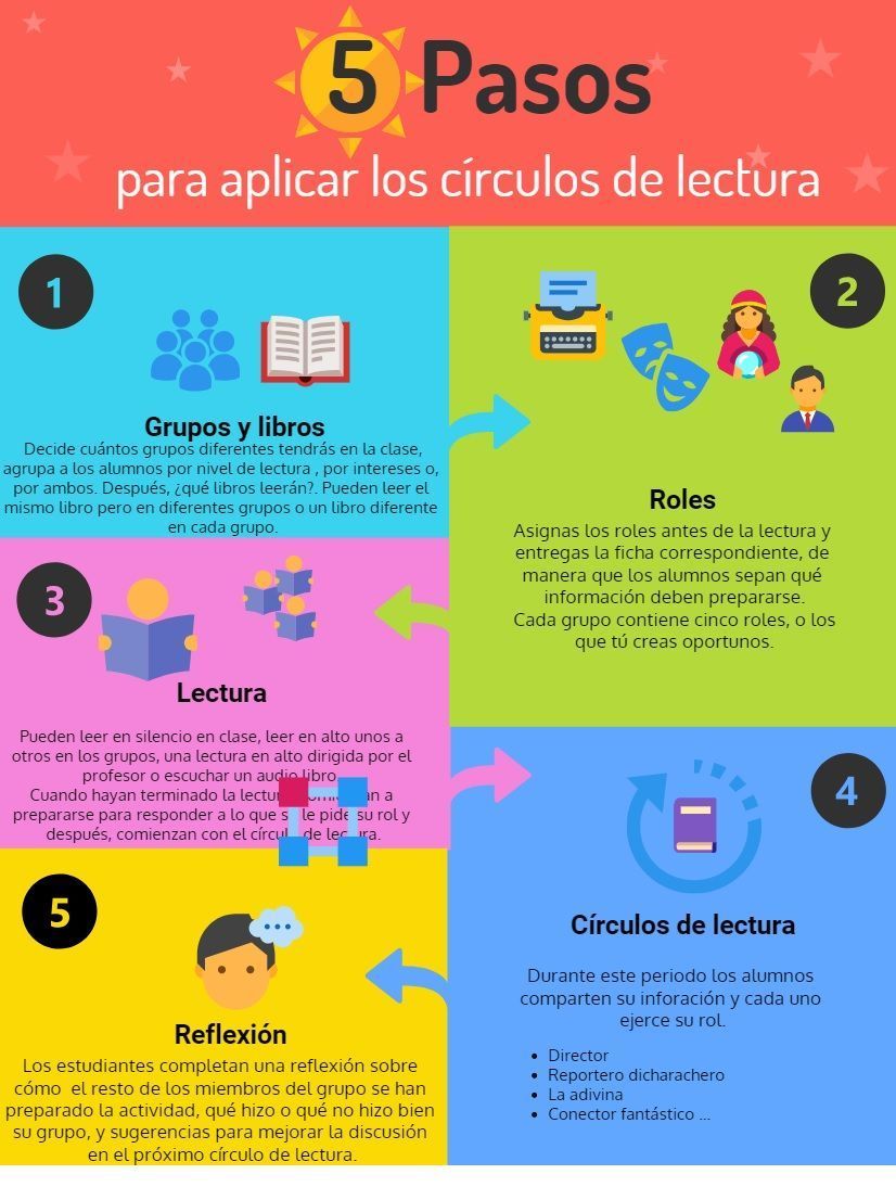 Pasos para realizar el círculo de lectura