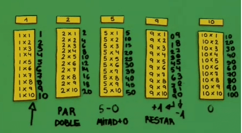 Aprender las tablas de multiplicar- trucos
