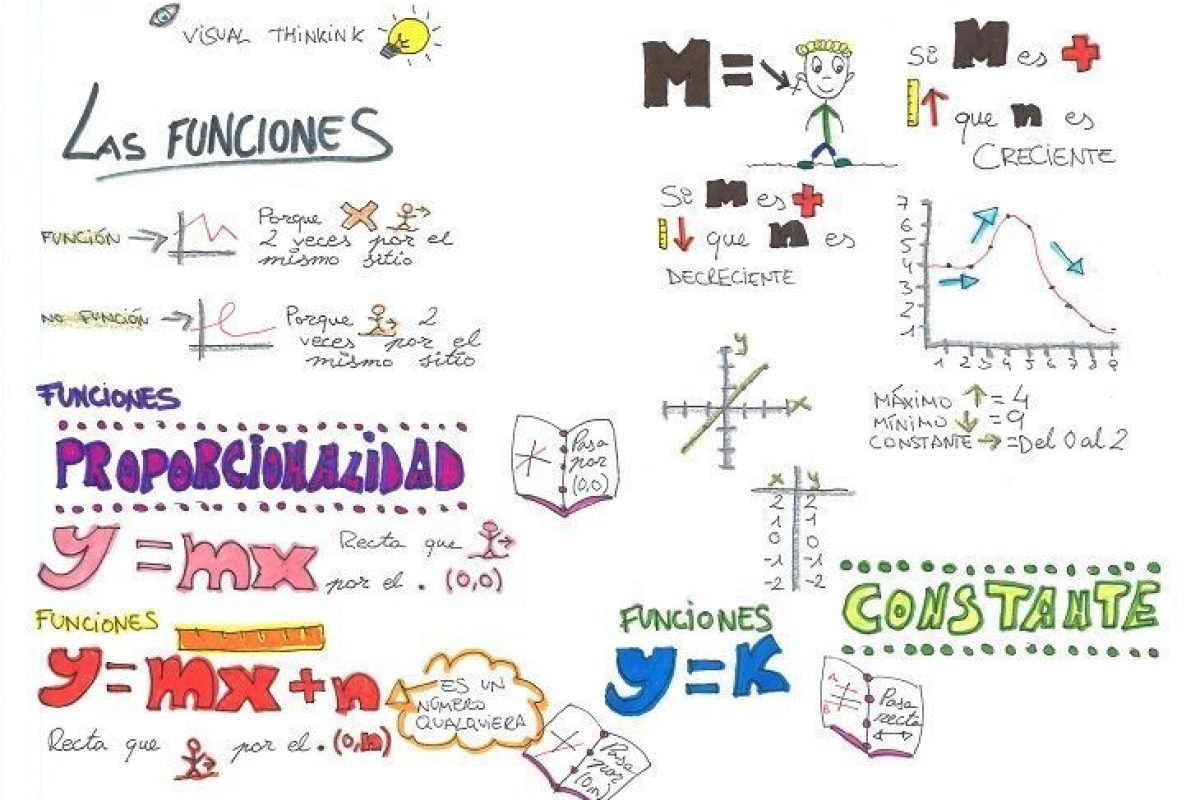 Visual Thinking en Matemáticas