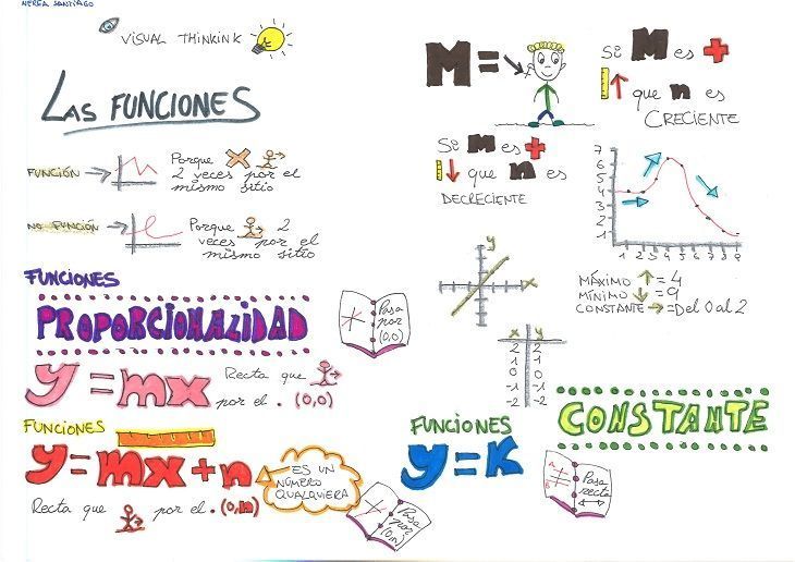 Visual Thinking En Matemáticas