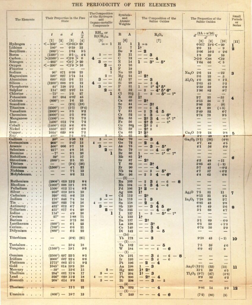 Tabla Periódica De Los Elementos De Dmitri Mendeléyev