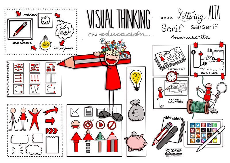 Aplicar El Visual Thinking En El Aula