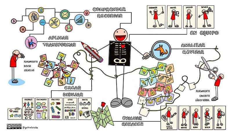 aplicar el Visual Thinking en el aula