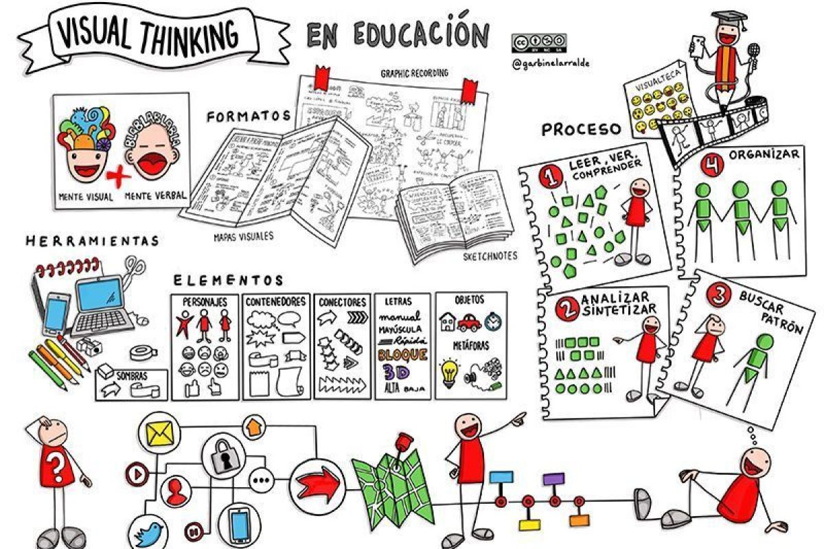 Estos son los secretos para aplicar el Visual Thinking en el aula Visual Thinking en educacion