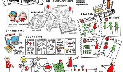 Visual Thinking En Educacion