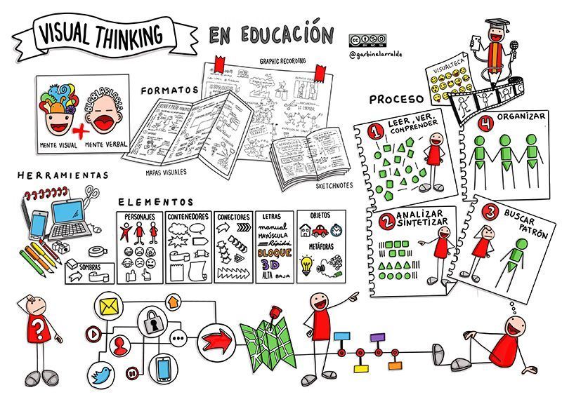 Visual Thinking En Educacion