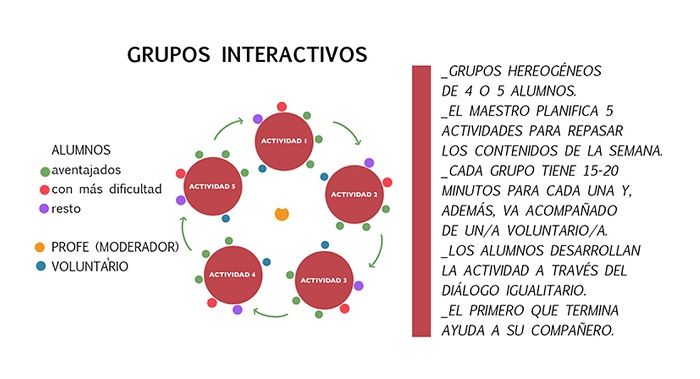 Esquema de los grupos interactivos