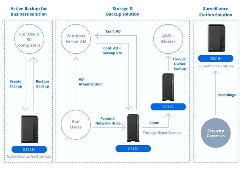 Synology