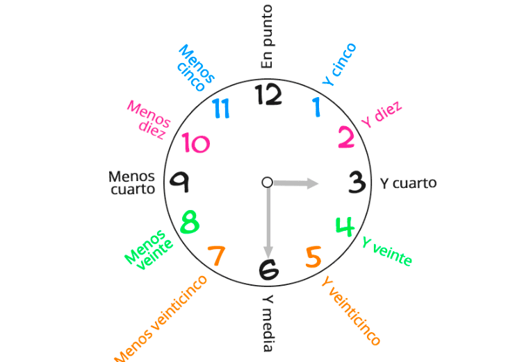 Aprender Los Minutos Y Las Horas