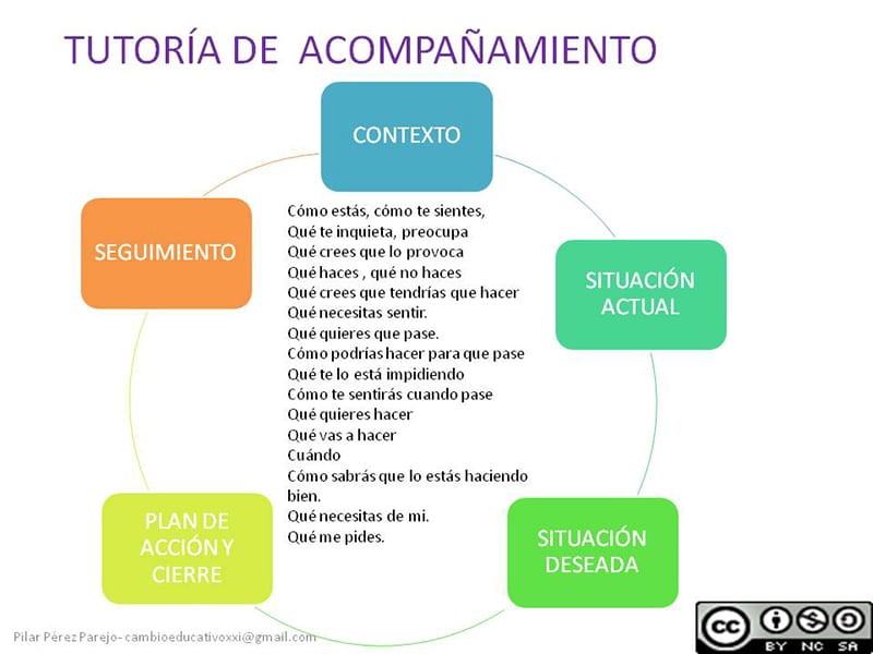 tutoria de acompañamiento