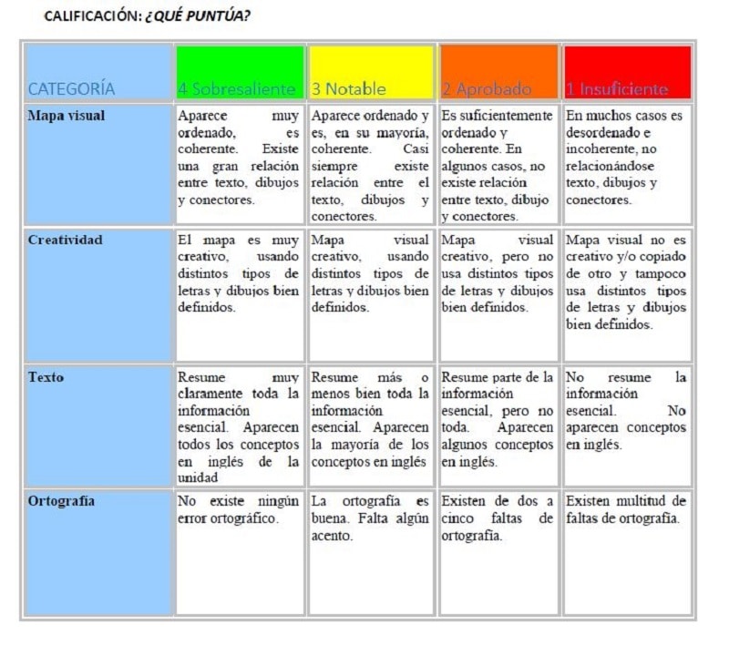 Rúbrica De Evaluación Para Las Mapas Visuales