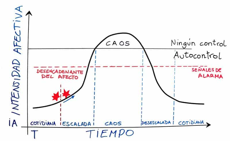 Escalada Afectiva Gestionar Problemas De Conducta