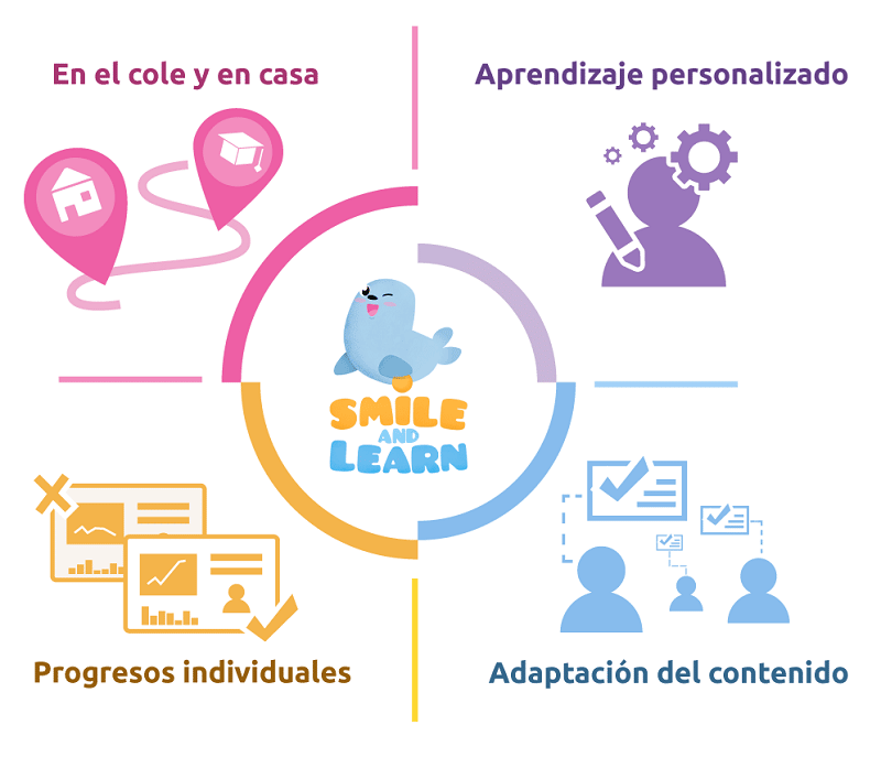 características de la plataforma para repasar en verano