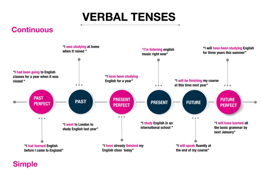 tiempos verbales en inglés 