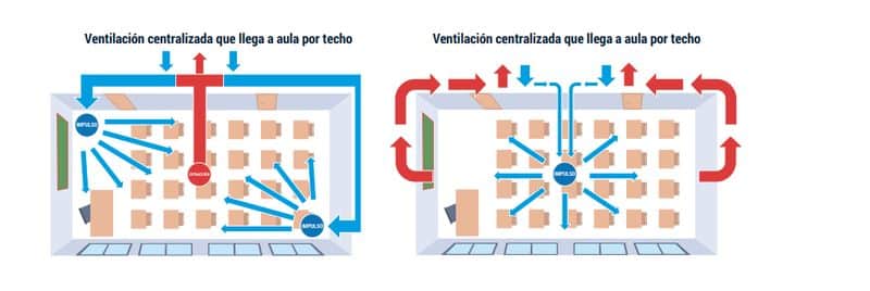 Ventilación Forzada Centralizada Csis