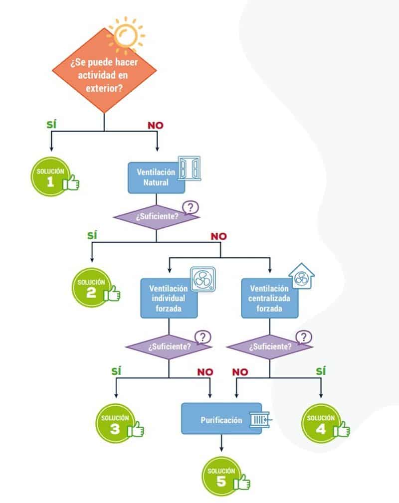 Diagrama ventilación aulas CSIC