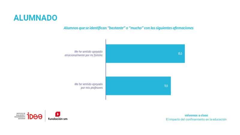 Apoyo emocional alumnado estudio Fundación SM