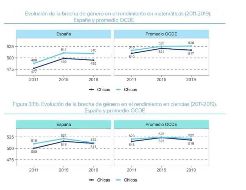 Brecha de género mates y ciencias TIMSS 2019