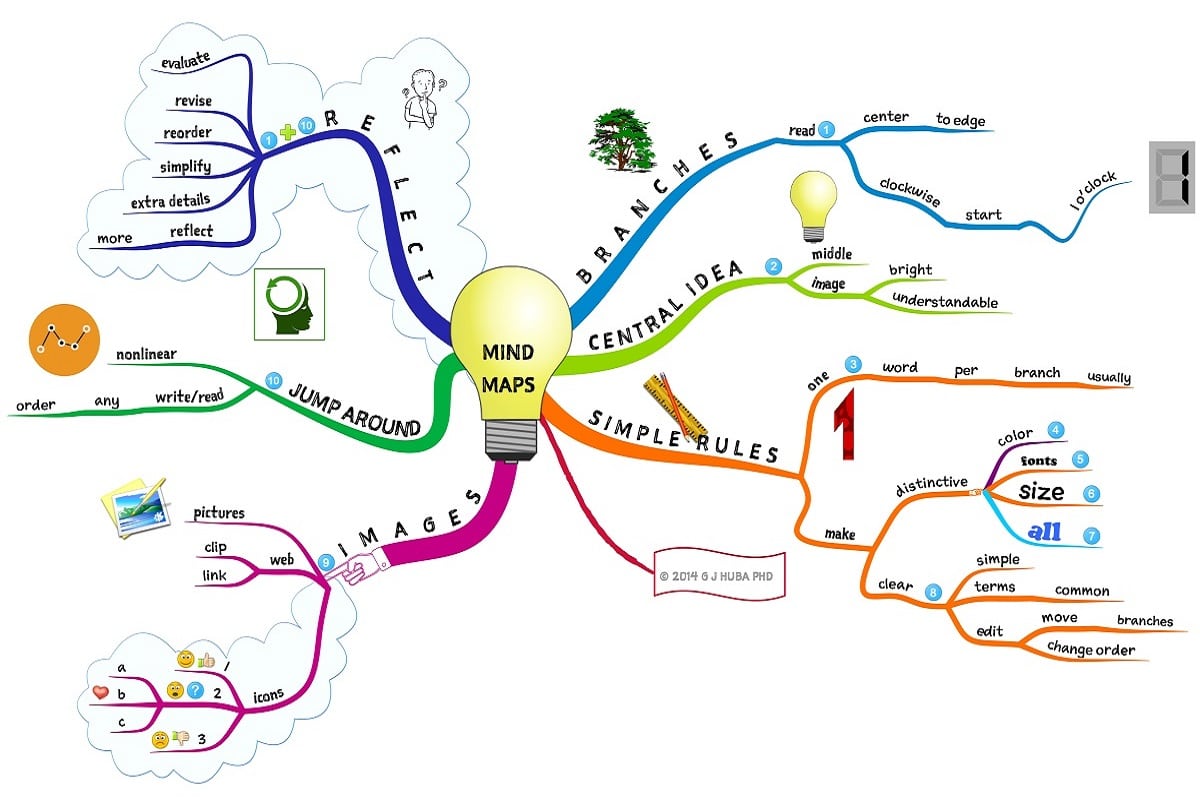 Los Mapas Mentales Y Sus Semejanzas De Concepto - vrogue.co