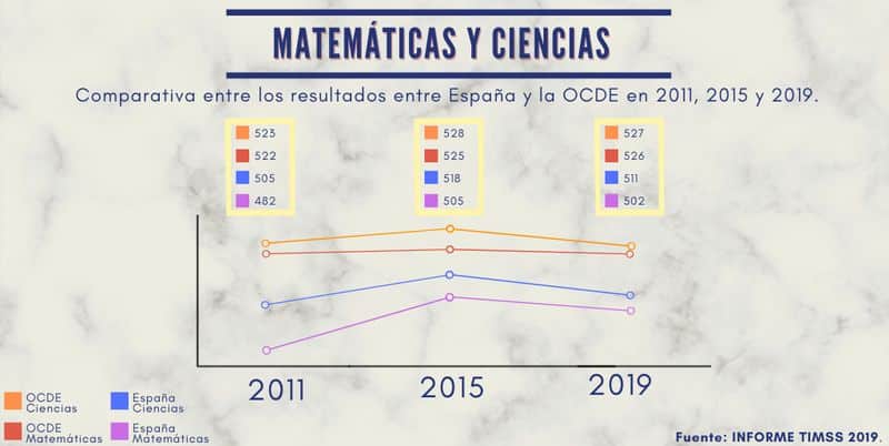 Matemáticas Y Cuencias Timss 2019