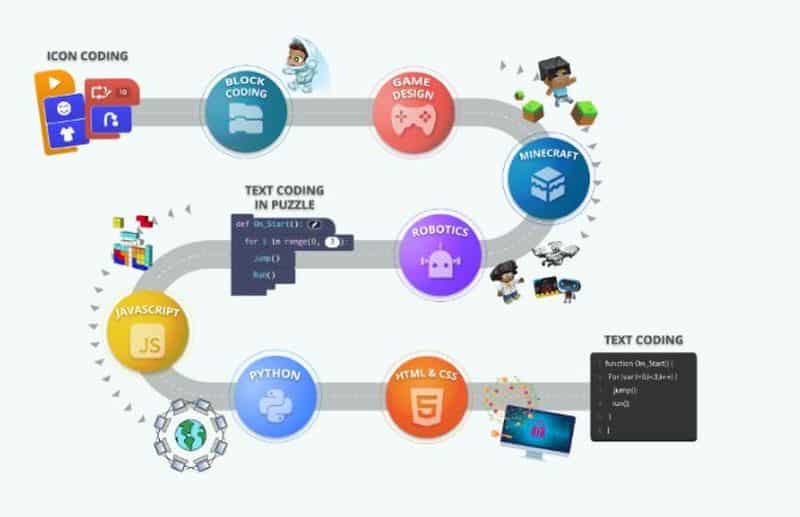 Tynker programación en función del nivel educativo