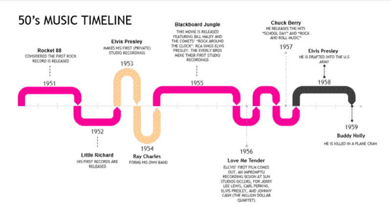 Timeline Música En Clase De Inglés