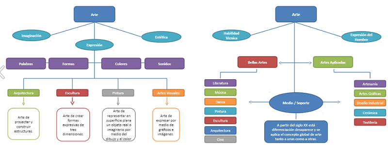 Mapa Conceptual Historia Del Arte